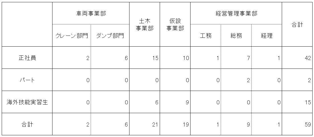 佐々総業組人員配置図