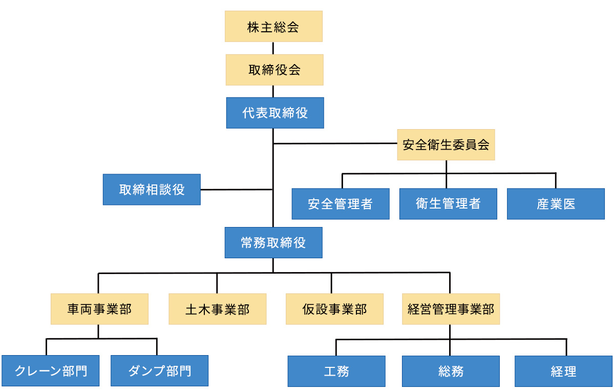 佐々総業組織図