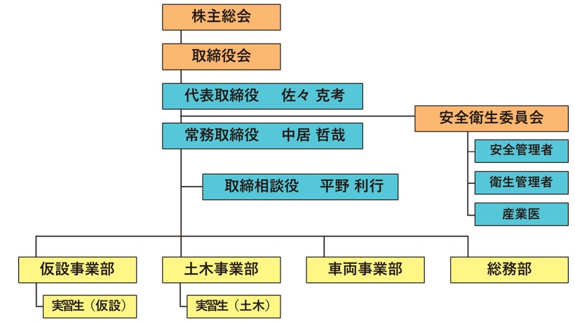 佐々総業組織図