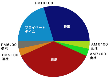 1日のタイムスケジュール